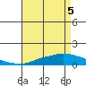 Tide chart for MGreat Point Clear, Mobile Bay, Alabama on 2025/05/5