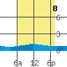 Tide chart for MGreat Point Clear, Mobile Bay, Alabama on 2025/05/8