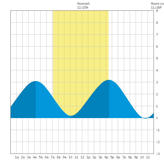 Tide Chart for 2021/01/5