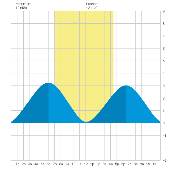 Tide Chart for 2021/01/7