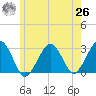 Tide chart for Great Point, Nantucket Island, Massachusetts on 2021/05/26