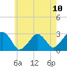 Tide chart for Great Point, Nantucket Island, Massachusetts on 2021/07/10