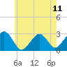 Tide chart for Great Point, Nantucket Island, Massachusetts on 2021/07/11