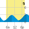 Tide chart for Great Point, Nantucket Island, Massachusetts on 2021/07/5