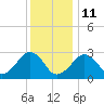 Tide chart for Great Point, Nantucket Island, Massachusetts on 2022/01/11