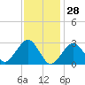 Tide chart for Great Point, Nantucket Island, Massachusetts on 2022/01/28