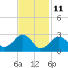 Tide chart for Great Point, Nantucket Island, Massachusetts on 2022/02/11