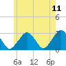 Tide chart for Great Point, Nantucket Island, Massachusetts on 2022/06/11