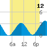 Tide chart for Great Point, Nantucket Island, Massachusetts on 2022/06/12