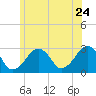 Tide chart for Great Point, Nantucket Island, Massachusetts on 2022/06/24