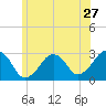 Tide chart for Great Point, Nantucket Island, Massachusetts on 2022/06/27