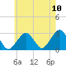 Tide chart for Great Point, Nantucket Island, Massachusetts on 2022/07/10