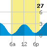 Tide chart for Great Point, Nantucket Island, Massachusetts on 2022/07/27