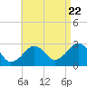 Tide chart for Great Point, Nantucket Island, Massachusetts on 2022/08/22