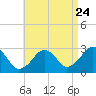 Tide chart for Great Point, Nantucket Island, Massachusetts on 2022/08/24