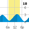 Tide chart for Great Point, Nantucket Island, Massachusetts on 2023/01/10
