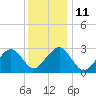 Tide chart for Great Point, Nantucket Island, Massachusetts on 2023/01/11