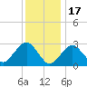 Tide chart for Great Point, Nantucket Island, Massachusetts on 2023/01/17