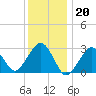 Tide chart for Great Point, Nantucket Island, Massachusetts on 2023/01/20