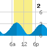 Tide chart for Great Point, Nantucket Island, Massachusetts on 2023/01/2