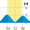 Tide chart for Great Point, Nantucket Island, Massachusetts on 2023/02/14