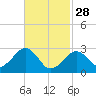 Tide chart for Great Point, Nantucket Island, Massachusetts on 2023/02/28