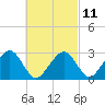 Tide chart for Great Point, Nantucket Island, Massachusetts on 2023/03/11