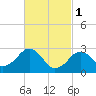 Tide chart for Great Point, Nantucket Island, Massachusetts on 2023/03/1