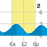 Tide chart for Great Point, Nantucket Island, Massachusetts on 2023/03/2