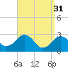 Tide chart for Great Point, Nantucket Island, Massachusetts on 2023/03/31