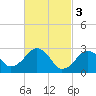 Tide chart for Great Point, Nantucket Island, Massachusetts on 2023/03/3