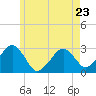 Tide chart for Great Point, Nantucket Island, Massachusetts on 2023/05/23