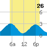 Tide chart for Great Point, Nantucket Island, Massachusetts on 2023/05/26