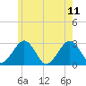 Tide chart for Great Point, Massachusetts on 2023/06/11
