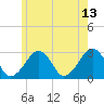 Tide chart for Great Point, Massachusetts on 2023/06/13
