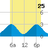 Tide chart for Great Point, Nantucket Island, Massachusetts on 2023/06/25