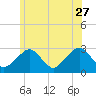 Tide chart for Great Point, Nantucket Island, Massachusetts on 2023/06/27