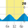 Tide chart for Great Point, Nantucket Island, Massachusetts on 2023/06/28