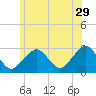 Tide chart for Great Point, Nantucket Island, Massachusetts on 2023/06/29