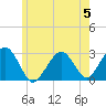 Tide chart for Great Point, Massachusetts on 2023/06/5