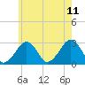 Tide chart for Great Point, Nantucket Island, Massachusetts on 2023/07/11