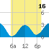 Tide chart for Great Point, Nantucket Island, Massachusetts on 2023/07/16