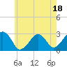 Tide chart for Great Point, Nantucket Island, Massachusetts on 2023/07/18