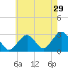 Tide chart for Great Point, Nantucket Island, Massachusetts on 2023/07/29