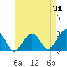 Tide chart for Great Point, Nantucket Island, Massachusetts on 2023/07/31