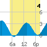 Tide chart for Great Point, Nantucket Island, Massachusetts on 2023/07/4