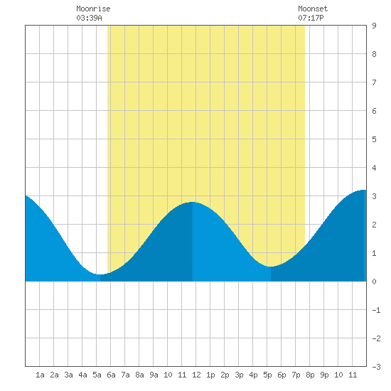 Tide Chart for 2023/08/14