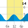 Tide chart for Great Point, Nantucket Island, Massachusetts on 2023/08/14