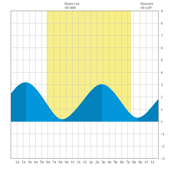 Tide Chart for 2023/08/19