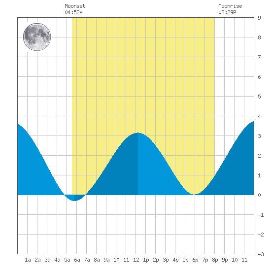 Tide Chart for 2023/08/1